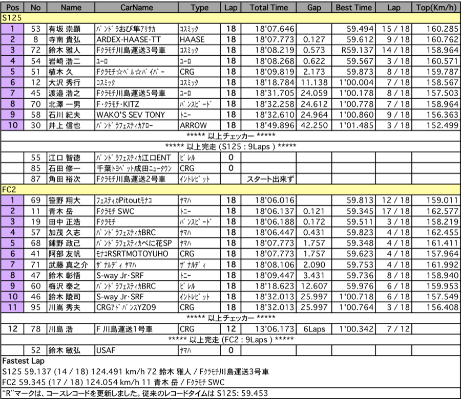 FC2＆S125（決勝）