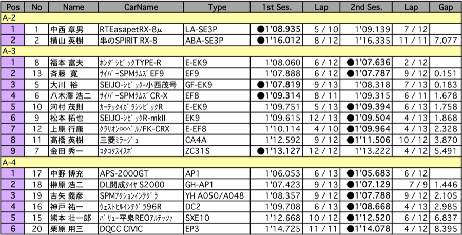 ラップタイムアタック（A組）