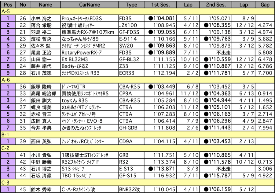 ラップタイムアタック（B組）