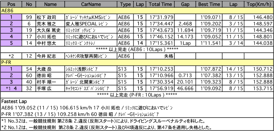 P-FR＆AE86（決勝）