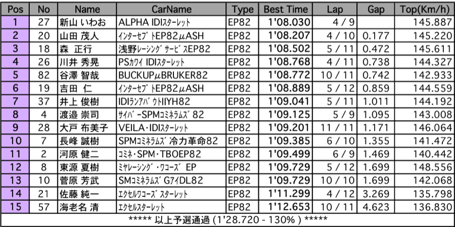 P1400（予選）