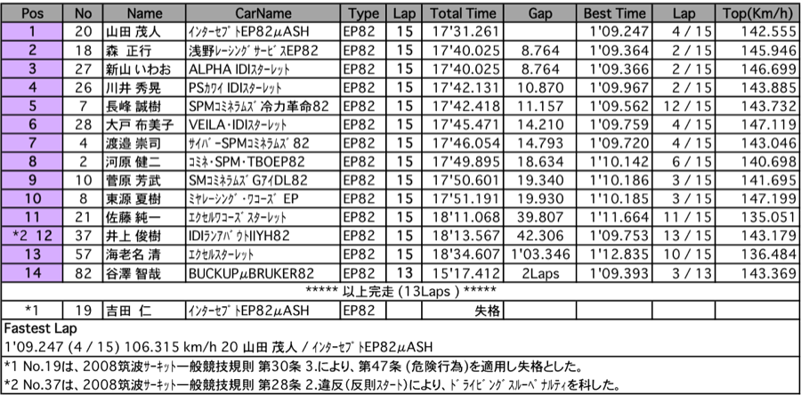 P1400（決勝）