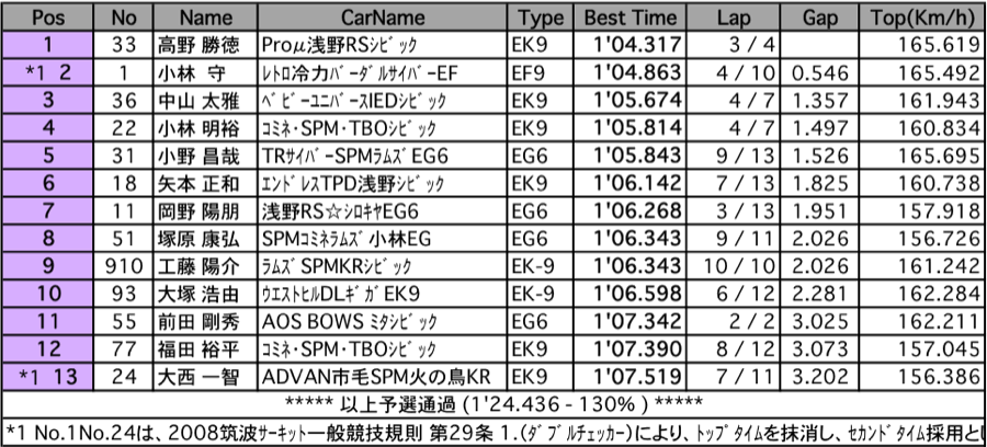 P1600（予選）