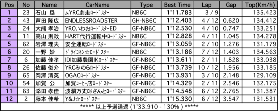 ロードスターNR-Aクラシック（予選）