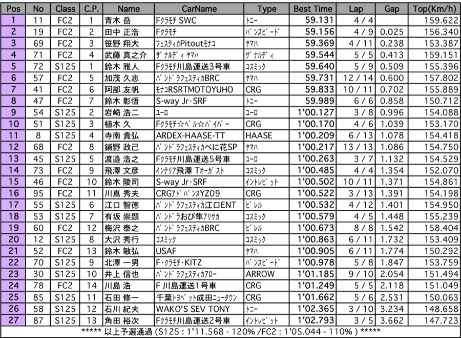 FC2＆S125（予選）