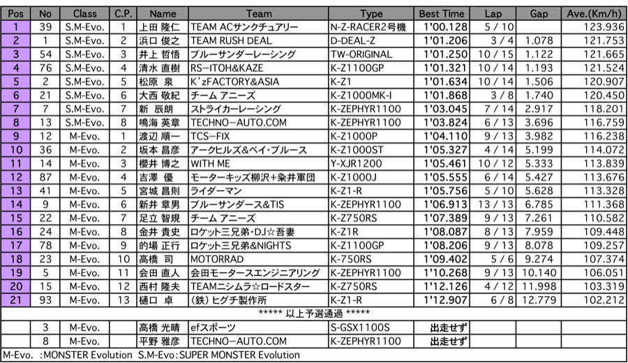 MONSTER Evo.／SUPER MONSTER Evo.（予選）