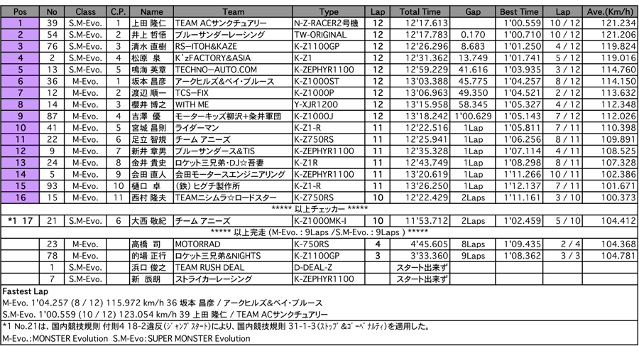 MONSTER Evo.／SUPER MONSTER Evo.（決勝）