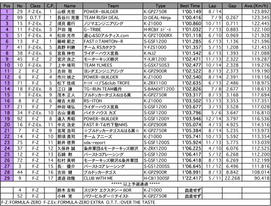 F-ZERO／F-ZERO EXTRA（予選）