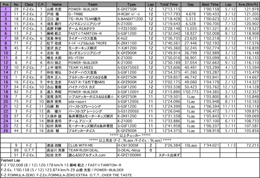 F-ZERO／F-ZERO EXTRA（決勝）