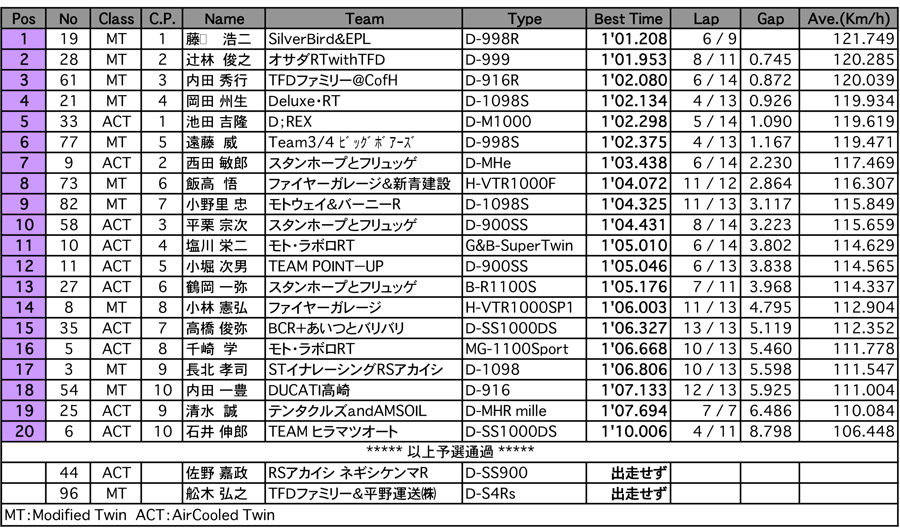 MT＆ACT（予選）