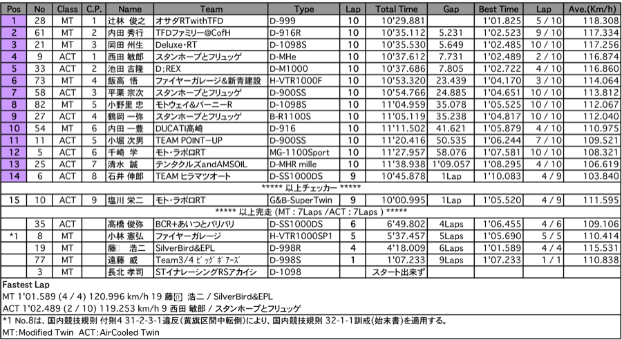 MT＆ACT（決勝）