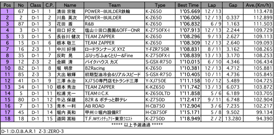 D.O.B.A.R1／ZERO-3（予選）