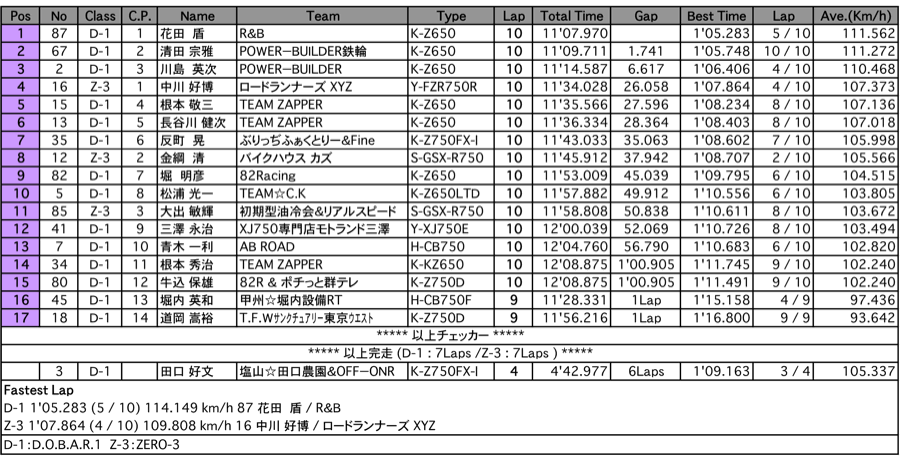 D.O.B.A.R1／ZERO-3（決勝）