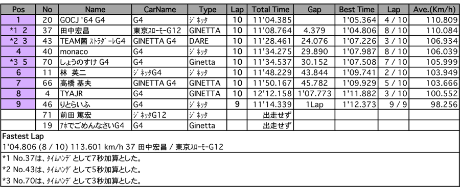 Ace Cafe（決勝）