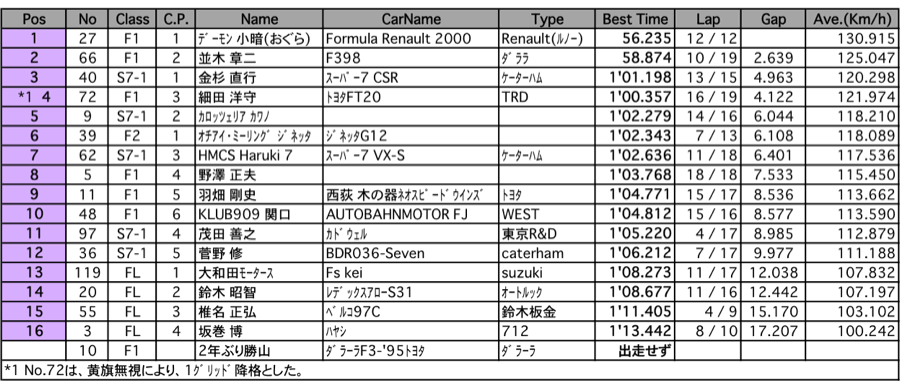 F&7（予選）