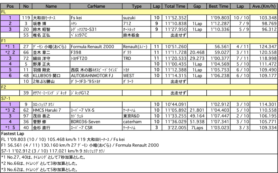 F&7（クラス別決勝）