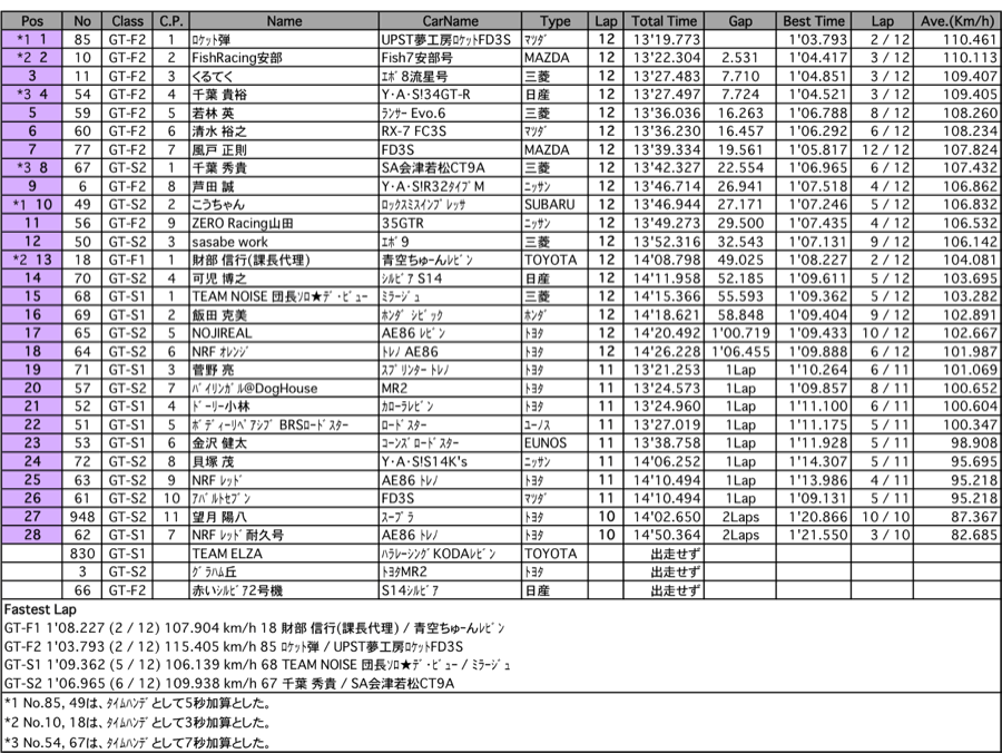 GT1&2（決勝）