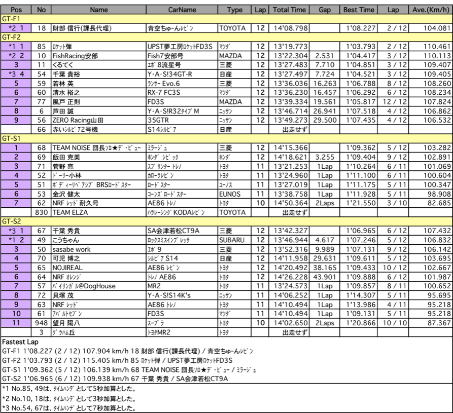 GT1&2（クラス別決勝）