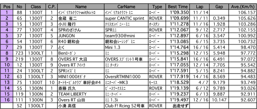 MINI（予選）