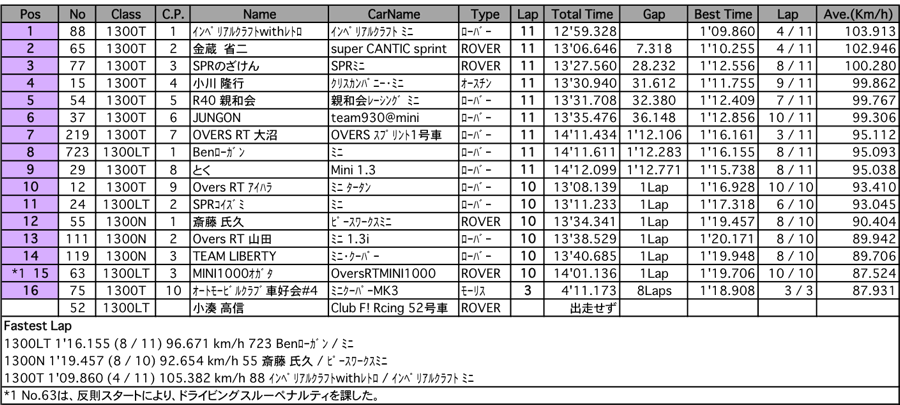 MINI（決勝）