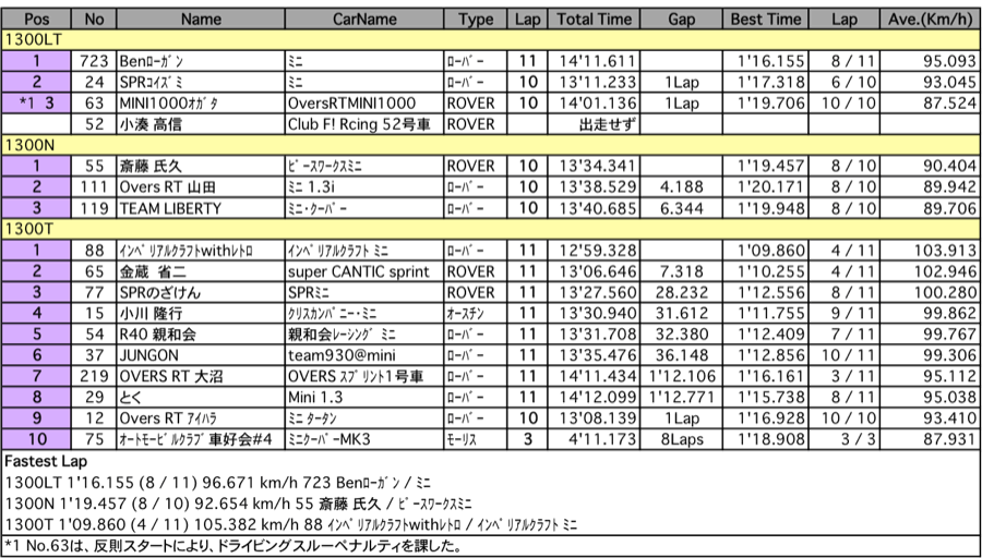 MINI（クラス別決勝）