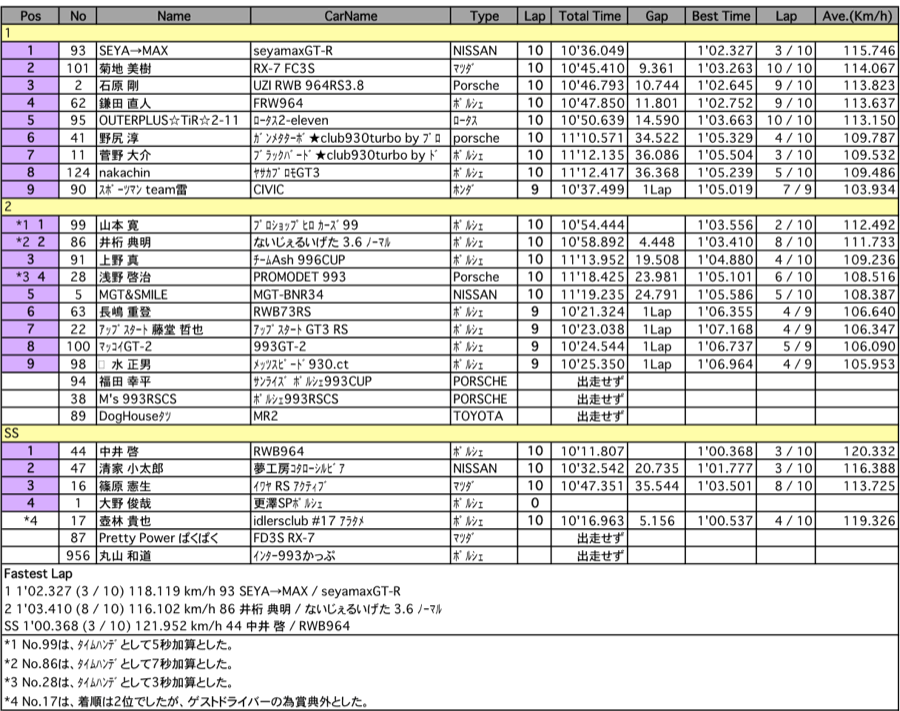 SuperCUP-SS（クラス別決勝）