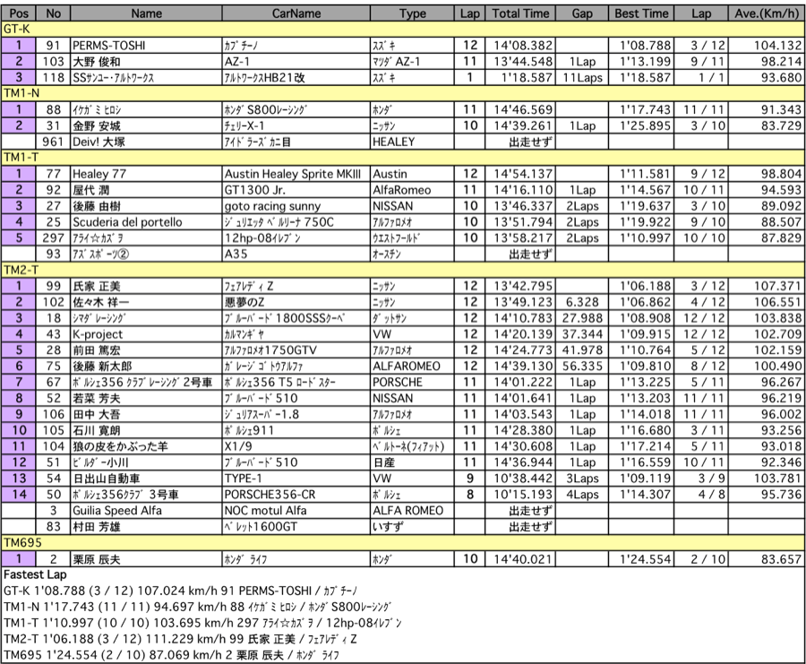 TM＆GT-K（クラス別決勝）