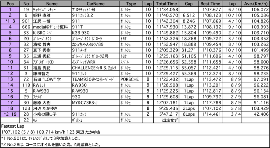 930Cup（クラス別決勝）