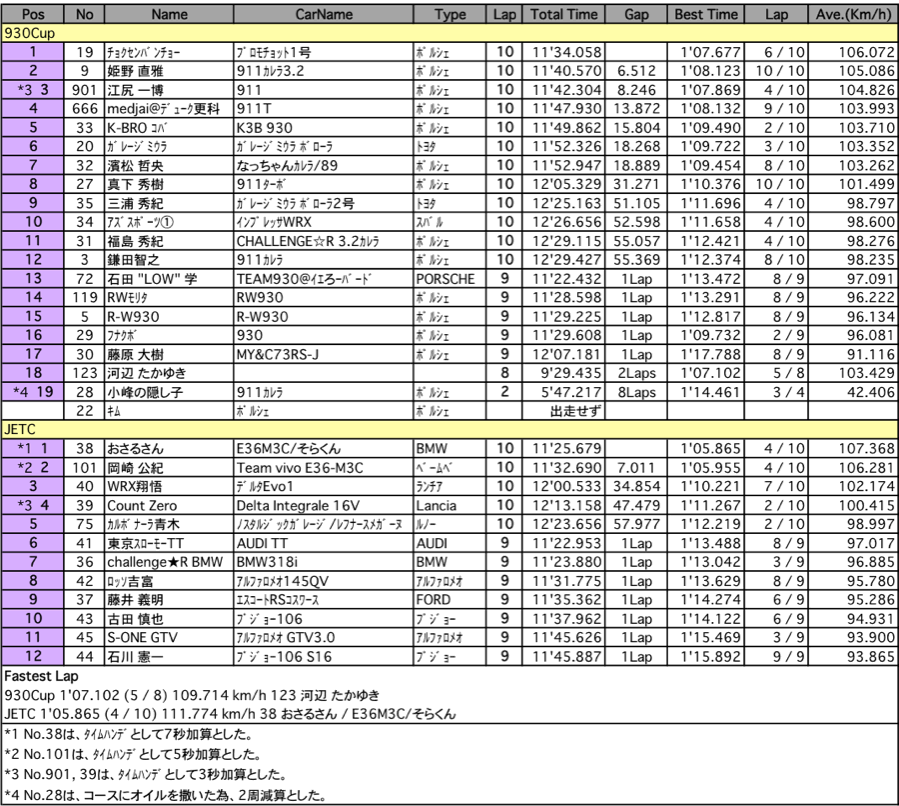 930＆JETC（クラス別決勝）