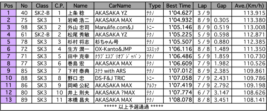 SK2-B／SK3（予選）