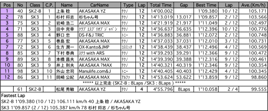 SK2-B／SK3（予選）