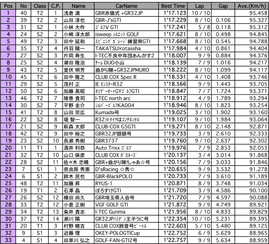 VWレーシングサーキットトライアル  2ヒート結果