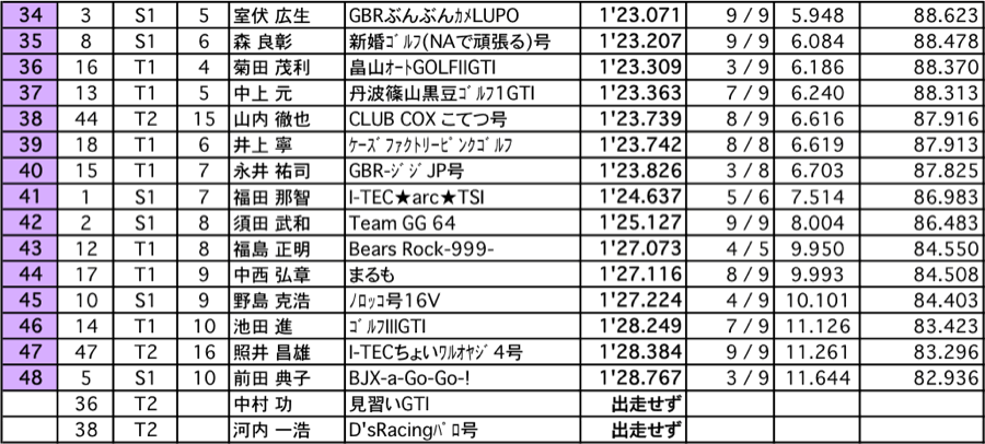 VWレーシングサーキットトライアル  2ヒート結果