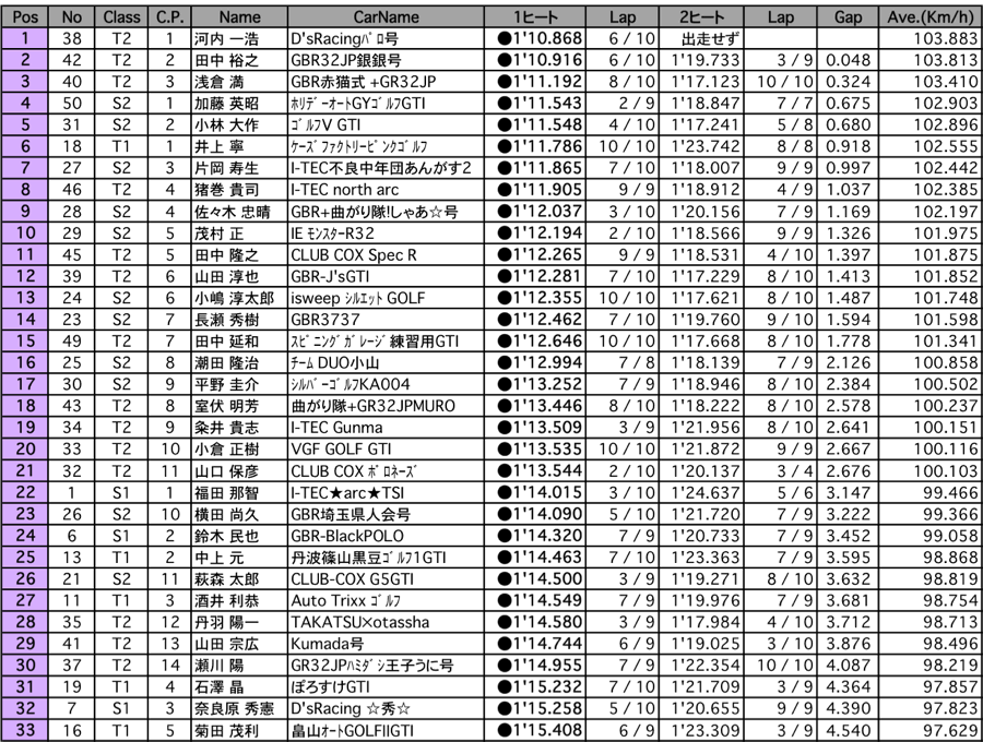 VWレーシングサーキットトライアル  総合結果