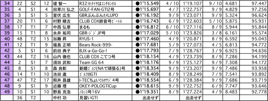 VWレーシングサーキットトライアル  総合結果