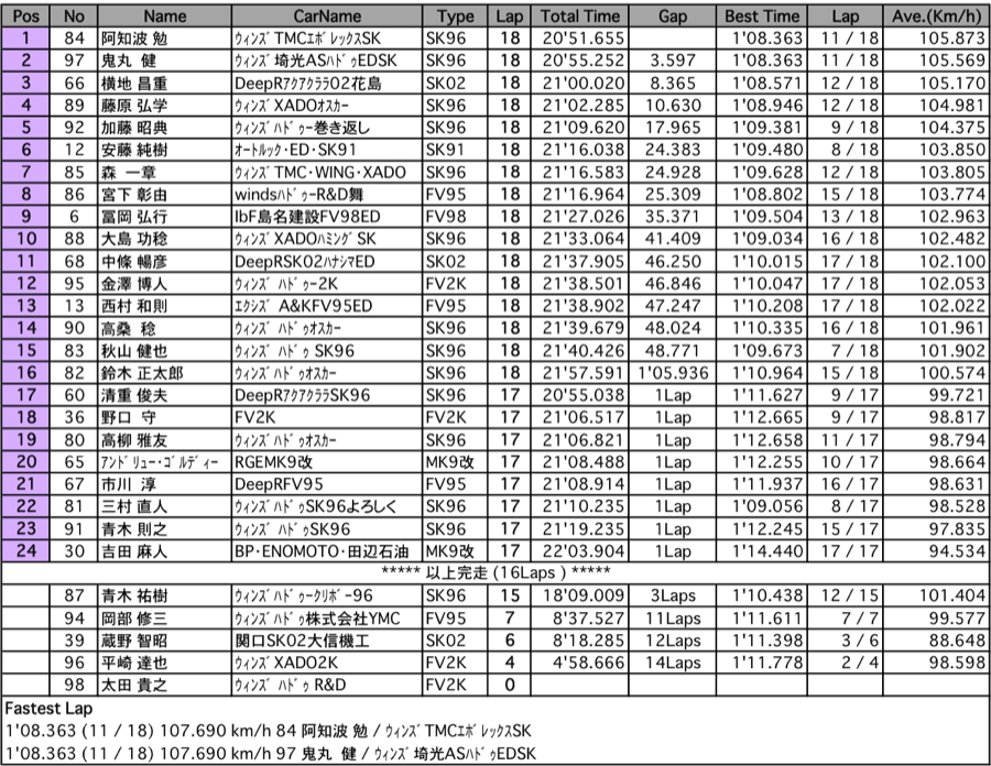 FJ1600（決勝）