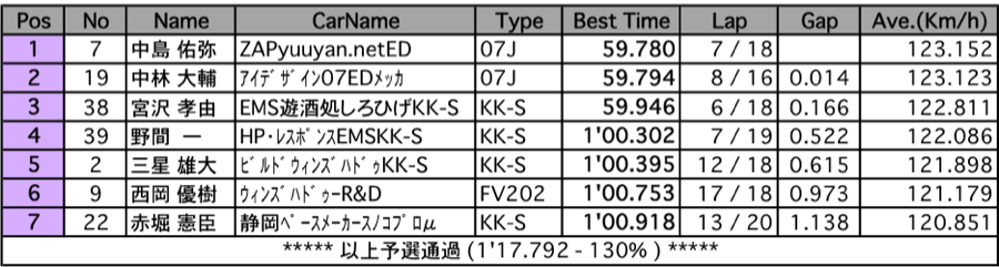 SUPER FJ（予選）