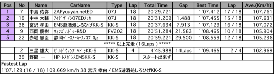 SUPER FJ（決勝）