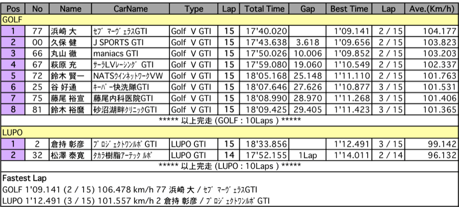 GTI　第1レース決勝（決勝）