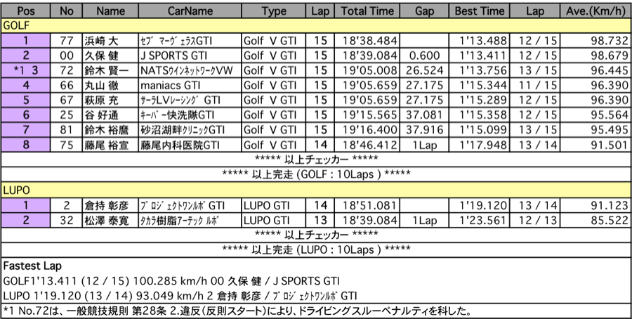 GTI　第2レース決勝（決勝）