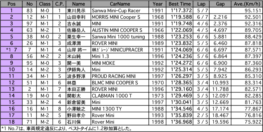 MINI-CUP（予選）