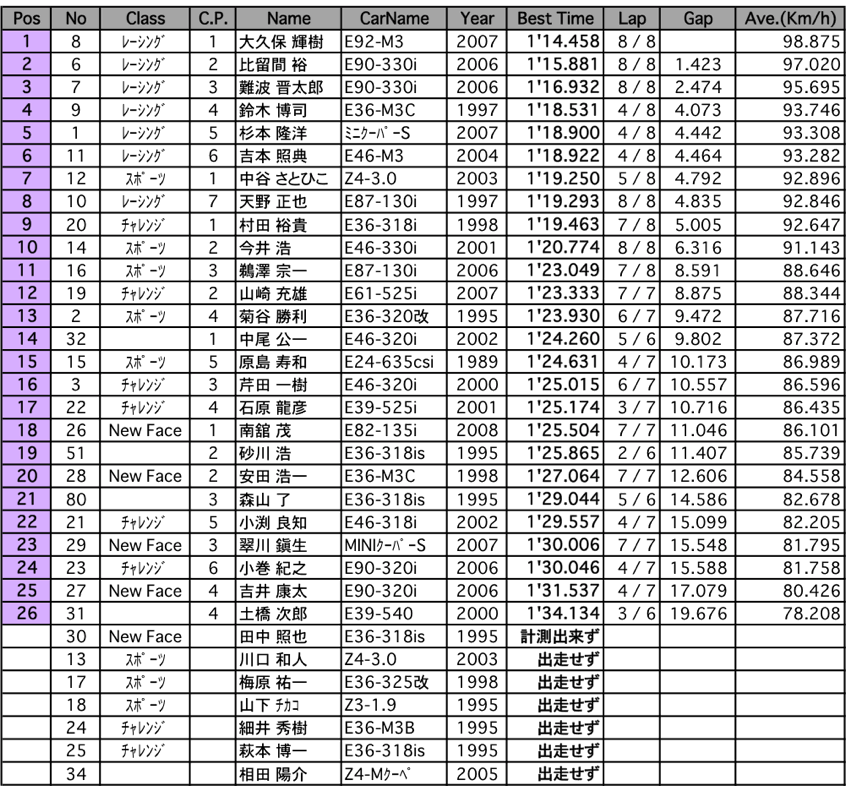 BMW PoleSitter（結果）