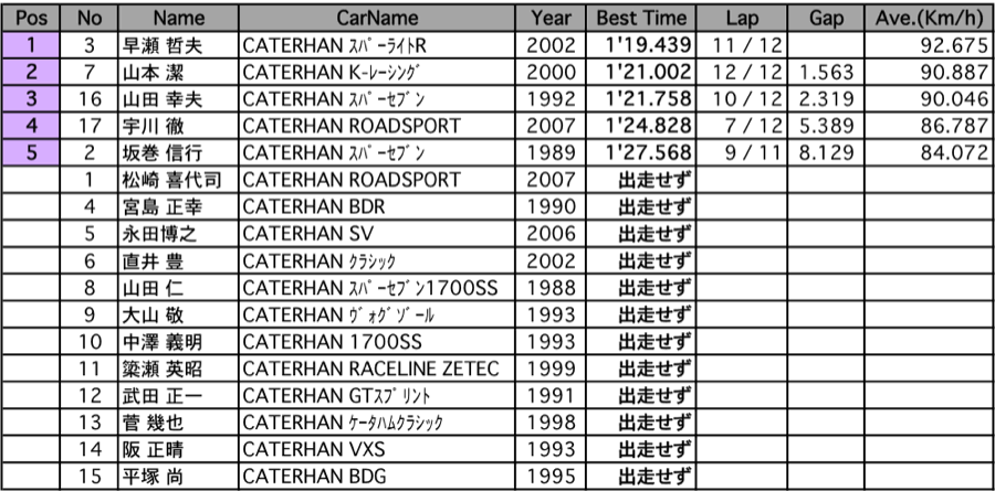 セブンカーズ走行会（結果）