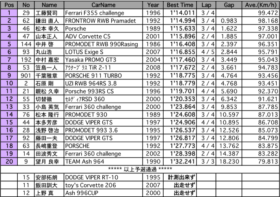 PH-S Class（予選）