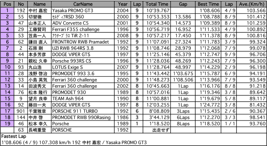 PH-S Class（決勝）