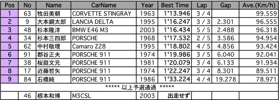 PH-T Class（予選）