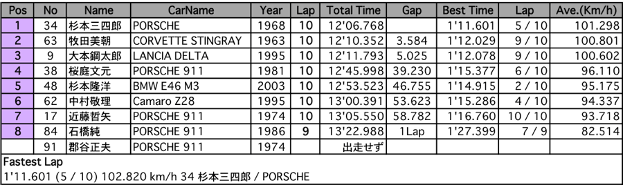 PH-T Class（決勝）