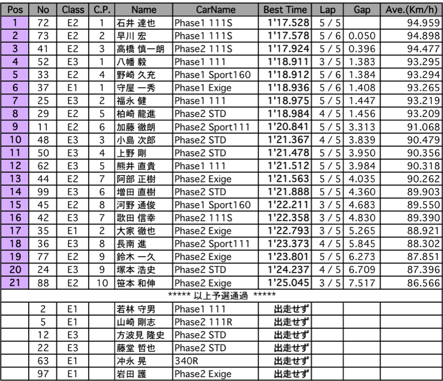 エリーゼ111CUP（予選）