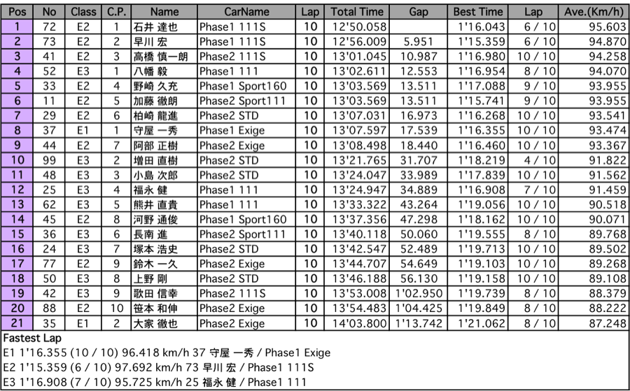 エリーゼ111CUP（決勝）