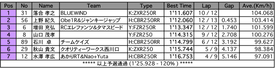 N250F（予選）